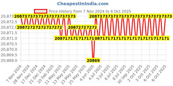 moglix.com Durelo D-SSO-105 105mm CrV Black Black Phosphate Slogging Spanner Open End durelo Price History Graph from 7 Nov 2024 to 6 Oct 2025