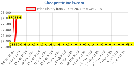 moglix.com Durelo D-SSO-110 110mm CrV Black Black Phosphate Slogging Spanner Open End durelo Price History Graph from 28 Oct 2024 to 6 Oct 2025