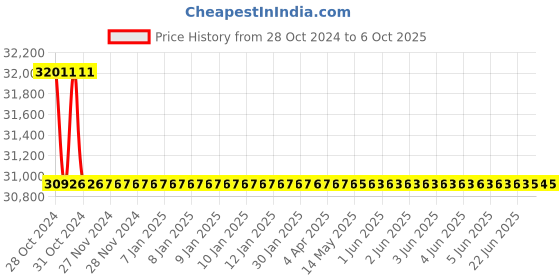 moglix.com Durelo D-SSO-115 115mm CrV Black Black Phosphate Slogging Spanner Open End durelo Price History Graph from 28 Oct 2024 to 6 Oct 2025