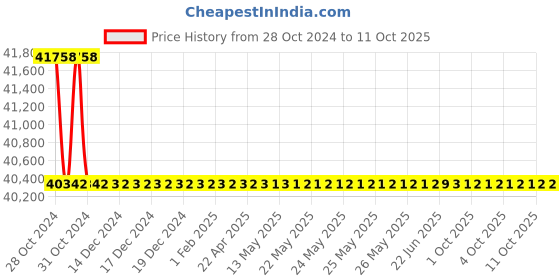 moglix.com Durelo D-SSO-125 125mm CrV Black Black Phosphate Slogging Spanner Open End durelo Price History Graph from 28 Oct 2024 to 11 Oct 2025