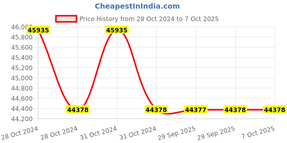 moglix.com Durelo D-SSO-130 130mm CrV Black Black Phosphate Slogging Spanner Open End durelo Price History Graph from 28 Oct 2024 to 7 Oct 2025