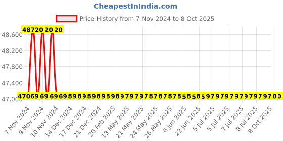moglix.com Durelo D-SSO-135 135mm CrV Black Black Phosphate Slogging Spanner Open End durelo Price History Graph from 7 Nov 2024 to 7 Oct 2025