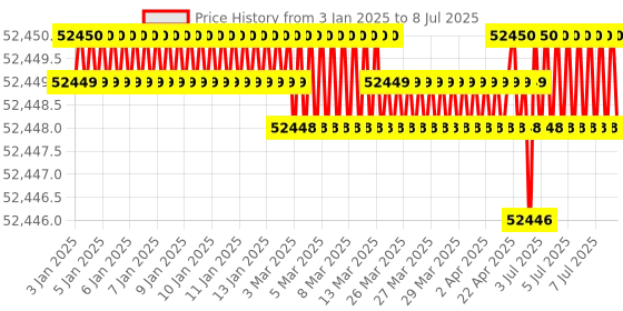 moglix.com Durelo D-SSO-140 140mm CrV Black Black Phosphate Slogging Spanner Open End durelo Price History Graph from 3 Jan 2025 to 8 Jul 2025