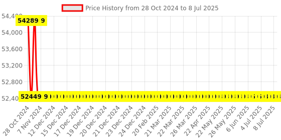 moglix.com Durelo D-SSO-145 145mm CrV Black Black Phosphate Slogging Spanner Open End durelo Price History Graph from 28 Oct 2024 to 8 Jul 2025