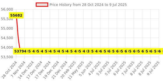 moglix.com Durelo D-SSO-150 150mm CrV Black Black Phosphate Slogging Spanner Open End durelo Price History Graph from 28 Oct 2024 to 9 Jul 2025