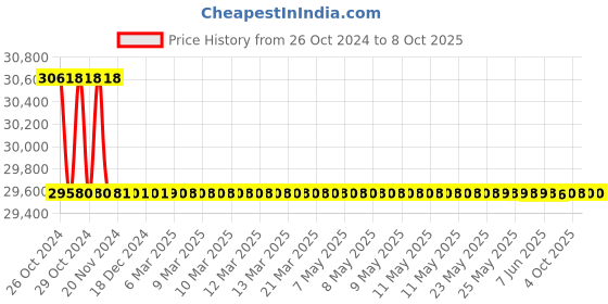 moglix.com Durelo D24/3R Red Tool Cabinet durelo Price History Graph from 26 Oct 2024 to 7 Oct 2025