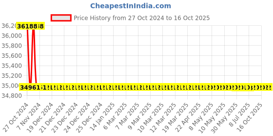 moglix.com Durelo D24/5R Red Tool Cabinet durelo Price History Graph from 27 Oct 2024 to 16 Oct 2025