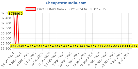 moglix.com Durelo D24/6R Red Tool Cabinet durelo Price History Graph from 26 Oct 2024 to 7 Oct 2025