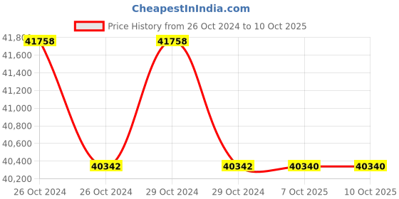 moglix.com Durelo D24/7R Red Tool Cabinet durelo Price History Graph from 26 Oct 2024 to 7 Oct 2025