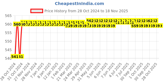moglix.com Durelo D27-3033S 30X33mm 260mm Carbon Steel Wheel Spanner durelo Price History Graph from 28 Oct 2024 to 18 Nov 2025