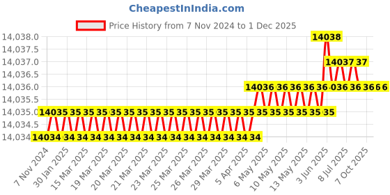 moglix.com Durelo D30/3Y All Steel Yellow Tool Trolley with 3 Tray durelo Price History Graph from 7 Nov 2024 to 1 Dec 2025
