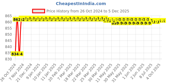 moglix.com Durelo D33-16 Steel Yellow Tool Cabinet durelo Price History Graph from 26 Oct 2024 to 5 Dec 2025