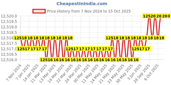 moglix.com Durelo D36/3R Red Tool Box durelo Price History Graph from 7 Nov 2024 to 15 Oct 2025
