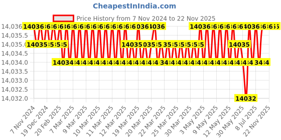moglix.com Durelo D36/3Y Yellow Tool Box durelo Price History Graph from 7 Nov 2024 to 22 Nov 2025