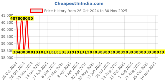 moglix.com Durelo DC Fuel Transfer Pump 12V Complete with Fuel Meter Delivery Hose &a; Manual Nozzle, EPF-12M durelo Price History Graph from 26 Oct 2024 to 30 Nov 2025