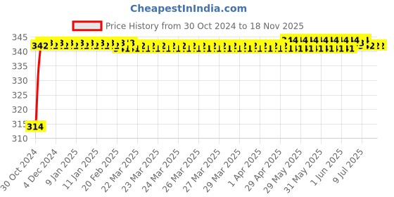 moglix.com Durelo E11 1/2 inch Chrome Vanadium Steel Polished Square Drive Socket durelo Price History Graph from 30 Oct 2024 to 17 Nov 2025