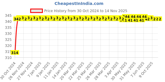 moglix.com Durelo E12 1/2 inch Chrome Vanadium Steel Polished Square Drive Socket durelo Price History Graph from 30 Oct 2024 to 14 Nov 2025