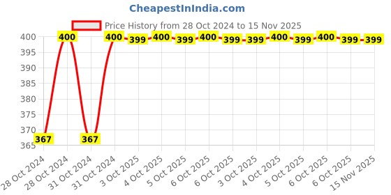 moglix.com Durelo E18 1/2 inch Chrome Vanadium Steel Polished Square Drive Socket durelo Price History Graph from 28 Oct 2024 to 15 Nov 2025