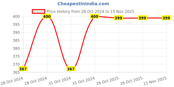 moglix.com Durelo E20 1/2 inch Chrome Vanadium Steel Polished Square Drive Socket durelo Price History Graph from 28 Oct 2024 to 15 Nov 2025