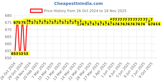 moglix.com Durelo FTA-9 Black Tool Box durelo Price History Graph from 26 Oct 2024 to 17 Nov 2025