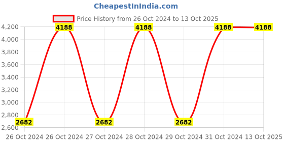 moglix.com Durelo GBP-10 10kg Grease Gun Bucket Pump with Handle, 2.2m High Pressure Hose &a; 4 Jaw Coupler durelo Price History Graph from 26 Oct 2024 to 13 Oct 2025