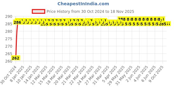 moglix.com Durelo H14 1/2 inch Chrome Vanadium Steel Polished Square Drive Socket durelo Price History Graph from 30 Oct 2024 to 17 Nov 2025