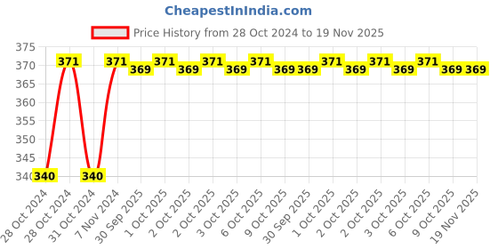 moglix.com Durelo H4 1/2 inch Chrome Vanadium Steel Polished Square Drive Socket durelo Price History Graph from 28 Oct 2024 to 18 Nov 2025