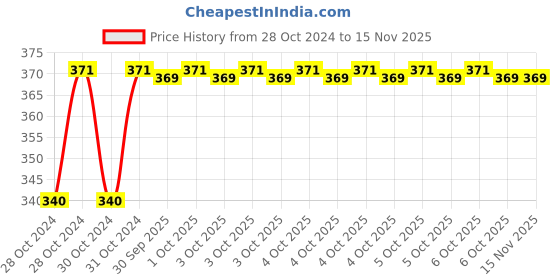 moglix.com Durelo H5 1/2 inch Chrome Vanadium Steel Polished Square Drive Socket durelo Price History Graph from 28 Oct 2024 to 15 Nov 2025