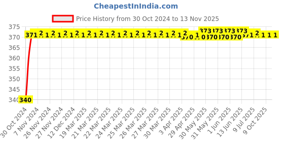 moglix.com Durelo H6 1/2 inch Chrome Vanadium Steel Polished Square Drive Socket durelo Price History Graph from 30 Oct 2024 to 13 Nov 2025