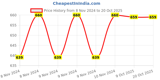 moglix.com Durelo HSF-12A 300mm Hacksaw Frame durelo Price History Graph from 8 Nov 2024 to 19 Oct 2025