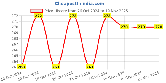moglix.com Durelo HSF-6P 150mm Hacksaw Frame durelo Price History Graph from 26 Oct 2024 to 19 Nov 2025