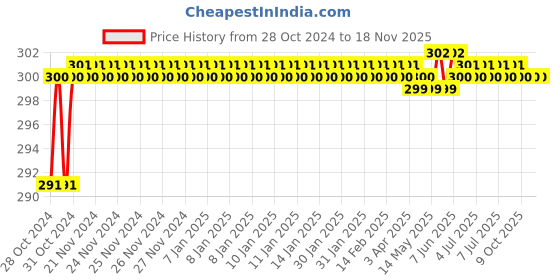 moglix.com Durelo L-19H 19mm Carbon Steel L Type Spanners durelo Price History Graph from 28 Oct 2024 to 18 Nov 2025