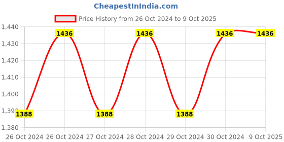 moglix.com Durelo Matt CRV 6-32mm 12 Pcs Ring Spanner Set, D- 1812M durelo Price History Graph from 26 Oct 2024 to 9 Oct 2025