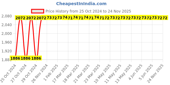 moglix.com Durelo Metal 21-5 inch Yellow &a; Red Tray Tool Box for Tools/Tool Kit Box for Home &a; Garage, D33-21-5 durelo Price History Graph from 25 Oct 2024 to 24 Nov 2025