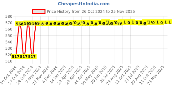 moglix.com Durelo Metal Yellow Tool Box, D33-16 durelo Price History Graph from 26 Oct 2024 to 25 Nov 2025