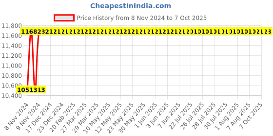 moglix.com Durelo Red Tool Cart Trolly With 3 Tray, D30/3R durelo Price History Graph from 8 Nov 2024 to 7 Oct 2025