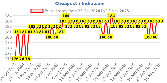 moglix.com Durelo Screwdriver Set with 5 Blades &a; Electrical Tester, D-812 durelo Price History Graph from 25 Oct 2024 to 15 Nov 2025
