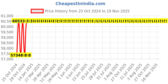 moglix.com Durelo Steel Red Portable Workstation With 12 Drawer,  D24/12R durelo Price History Graph from 25 Oct 2024 to 19 Nov 2025