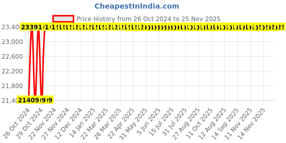 moglix.com Durelo Steel Yellow &a; Red 3 Drawer Tool Cabinet Roller, D24/3Y durelo Price History Graph from 26 Oct 2024 to 24 Nov 2025