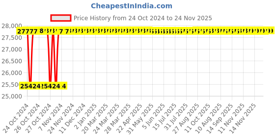 moglix.com Durelo Steel Yellow &a; Red 5 Drawer Tool Cabinet Roller, D24/5Y durelo Price History Graph from 24 Oct 2024 to 24 Nov 2025