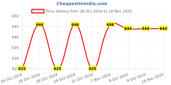 moglix.com Durelo STK-9S Black &a; Brown T Allen Key Set durelo Price History Graph from 26 Oct 2024 to 18 Nov 2025