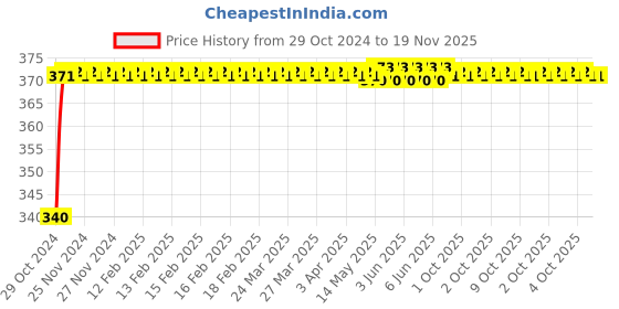 moglix.com Durelo T10 1/2 inch Chrome Vanadium Steel Polished Square Drive Socket durelo Price History Graph from 29 Oct 2024 to 18 Nov 2025
