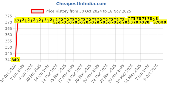 moglix.com Durelo T20 1/2 inch Chrome Vanadium Steel Polished Square Drive Socket durelo Price History Graph from 30 Oct 2024 to 17 Nov 2025