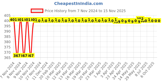 moglix.com Durelo T30 1/2 inch Chrome Vanadium Steel Polished Square Drive Socket durelo Price History Graph from 7 Nov 2024 to 15 Nov 2025