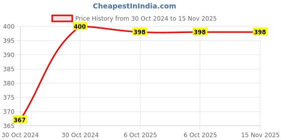 moglix.com Durelo T35 1/2 inch Chrome Vanadium Steel Polished Square Drive Socket durelo Price History Graph from 30 Oct 2024 to 15 Nov 2025
