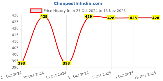 moglix.com Durelo T50 1/2 inch Chrome Vanadium Steel Polished Square Drive Socket durelo Price History Graph from 27 Oct 2024 to 13 Nov 2025