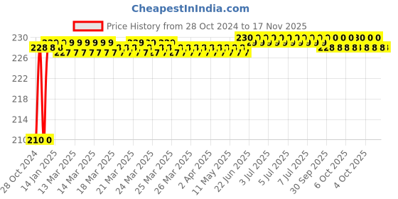 moglix.com Durelo T55 1/2 inch Chrome Vanadium Steel Polished Square Drive Socket durelo Price History Graph from 28 Oct 2024 to 16 Nov 2025