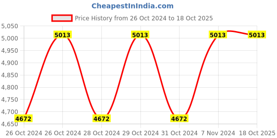 moglix.com Durevole DU-DH-0835 1250W 7kg Demolition Hammer durevole Price History Graph from 26 Oct 2024 to 18 Oct 2025
