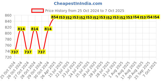 moglix.com Durga 4x15ml Aluminium Manual Powder Coated Centrifuge Machine durga Price History Graph from 25 Oct 2024 to 7 Oct 2025