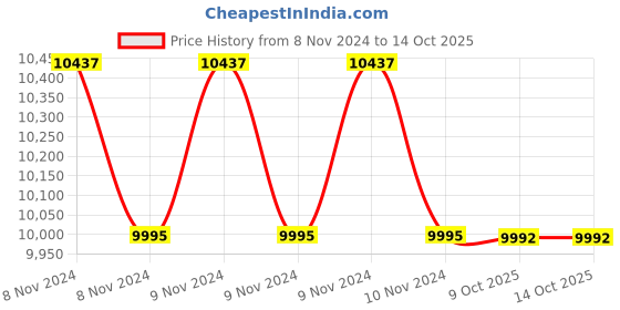 moglix.com Durga 4x15ml Aluminium Manual Powder Coated Centrifuge Machine (Pack of 5) durga Price History Graph from 8 Nov 2024 to 14 Oct 2025